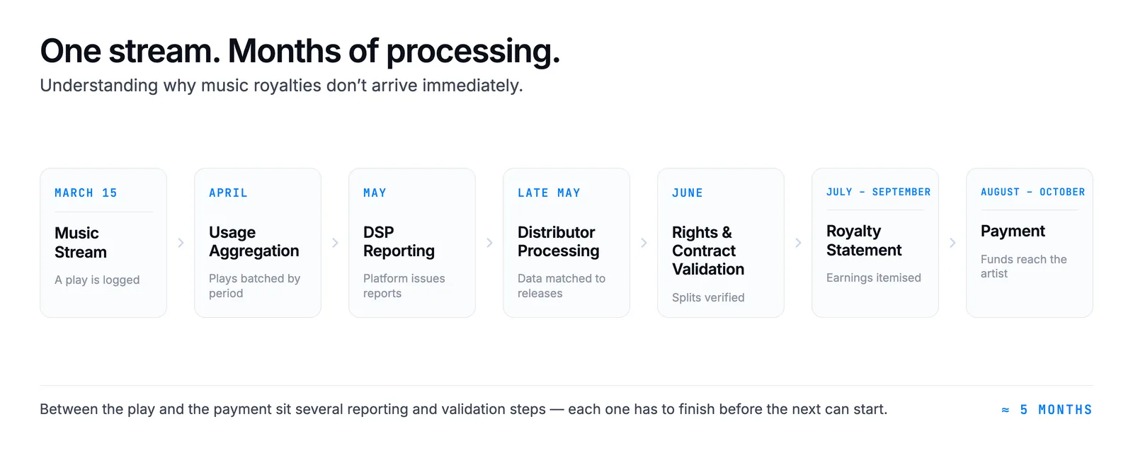 A simplified example of how music usage moves through reporting, validation, accounting, and payment stages.