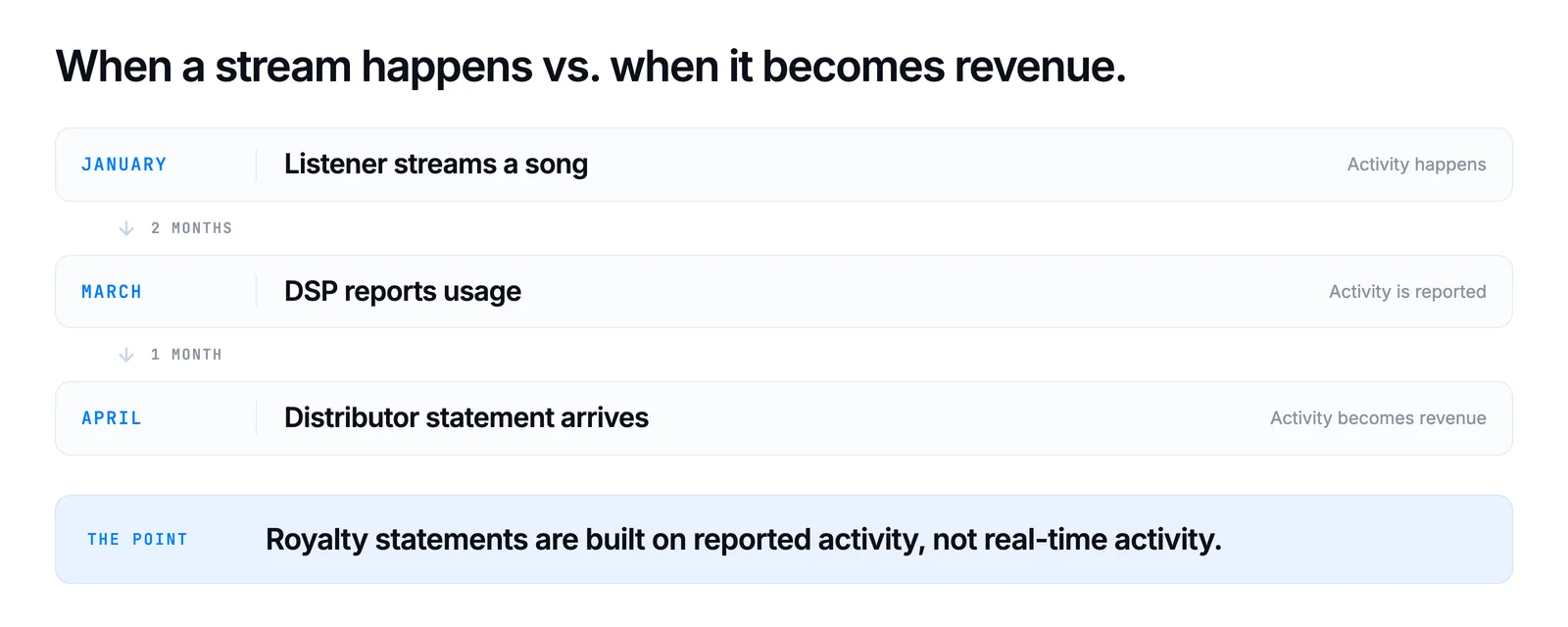 A stream may occur months before the corresponding revenue appears in a report or statement.