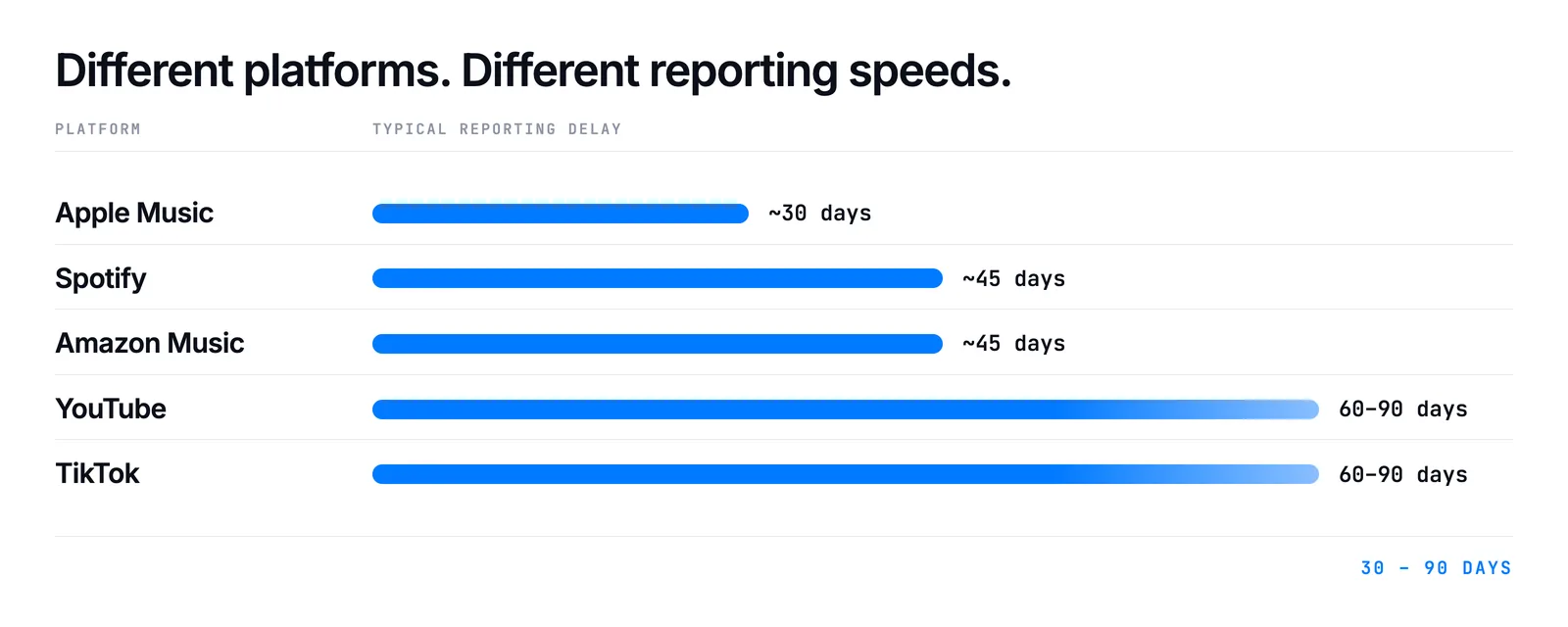 Typical reporting cycles vary across platforms and may change depending on territory, storefront, and reporting period.