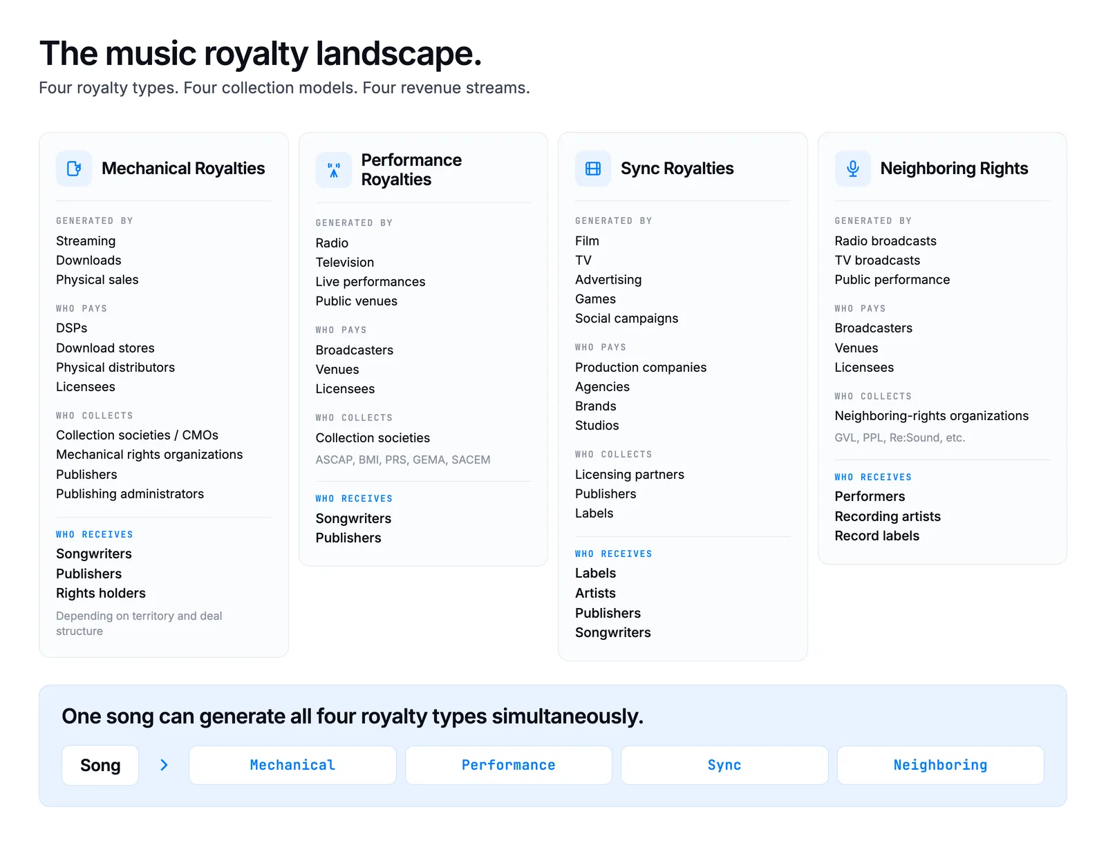 The four primary royalty categories, how they are generated, who typically collects them, and who ultimately receives the revenue.