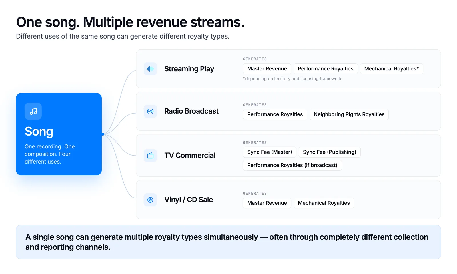 The same song can generate multiple royalty streams at the same time, depending on how it is consumed, broadcast, licensed, or sold.