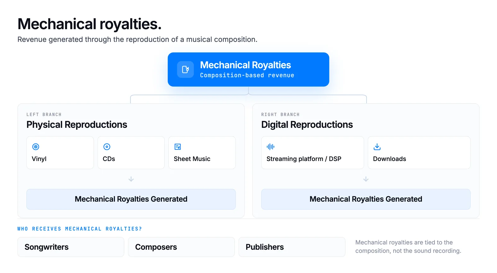 Mechanical royalties are generated whenever a composition is reproduced, whether through physical products or, in many territories, through digital services.