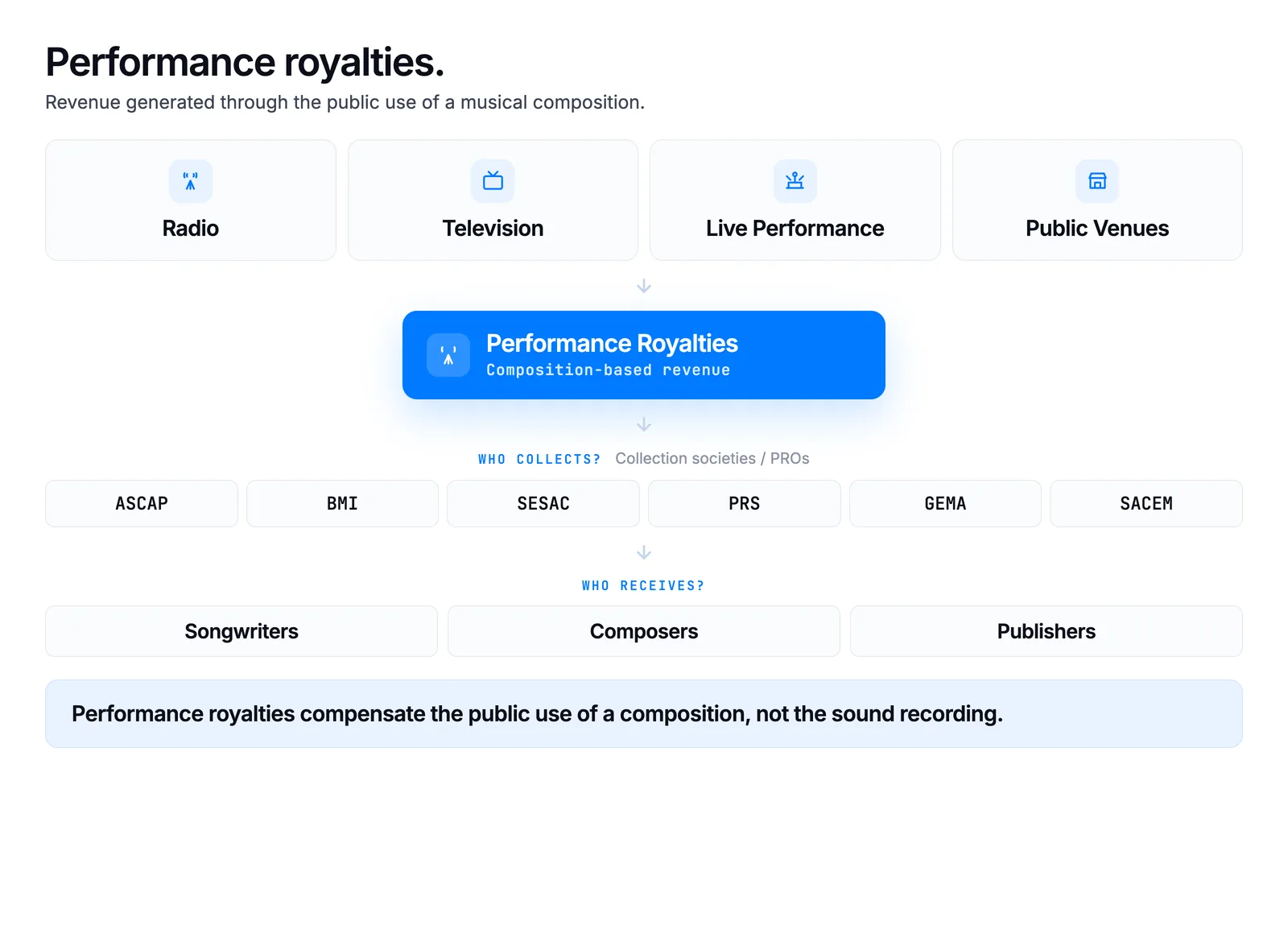Performance royalties are generated when a composition is publicly used, regardless of who owns the recording.