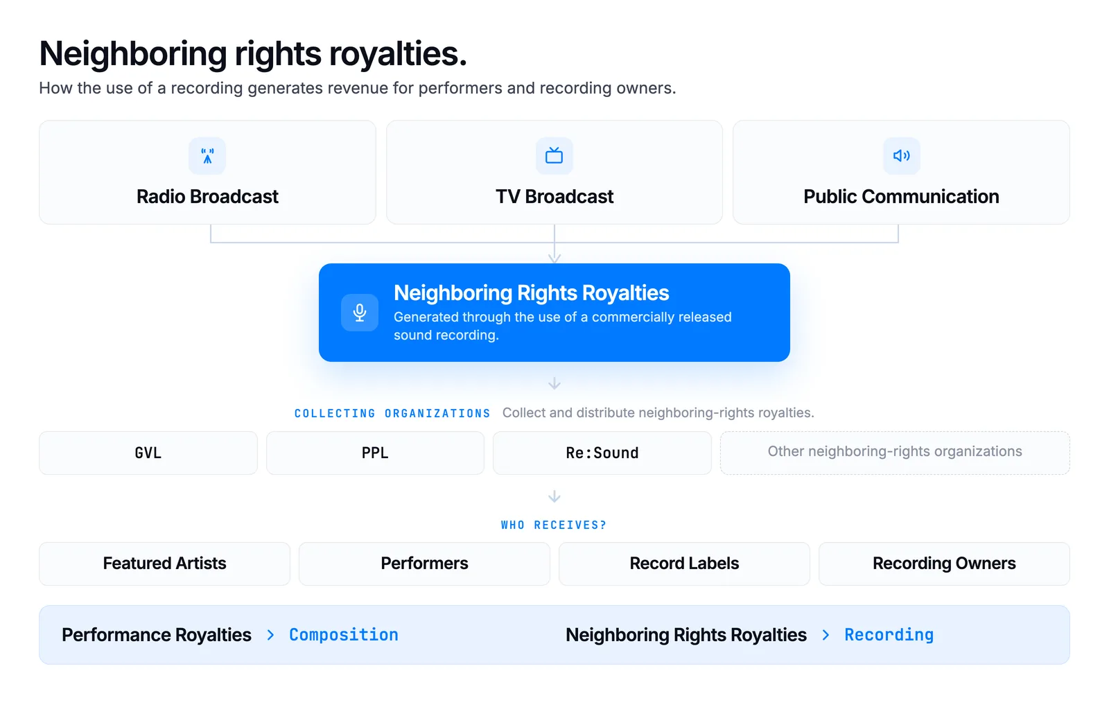 Neighboring-rights royalties compensate the use of a recording and its performers, while performance royalties compensate the use of the underlying composition.