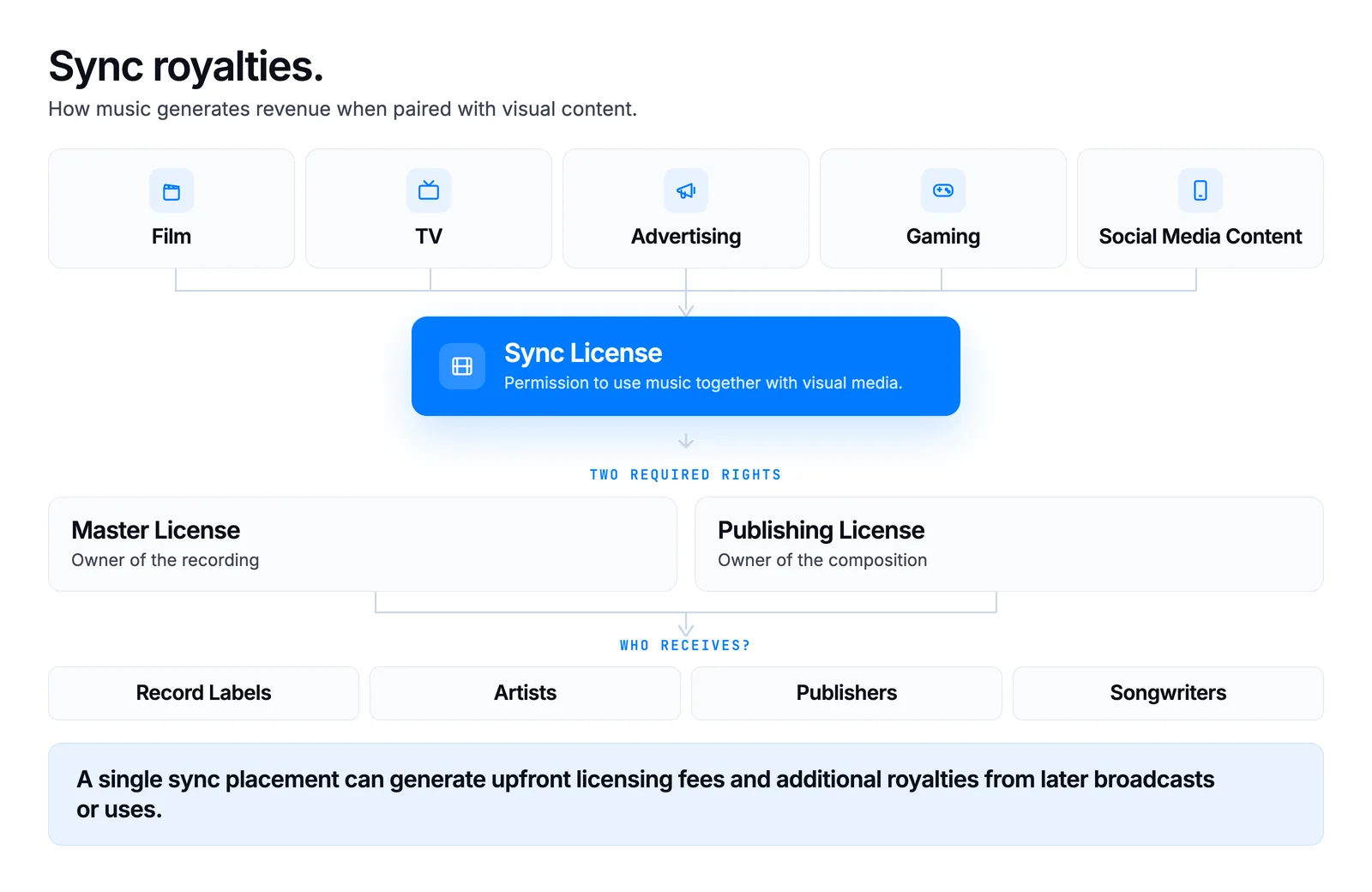 Sync royalties originate from negotiated music licenses and often involve both recording rights and publishing rights.