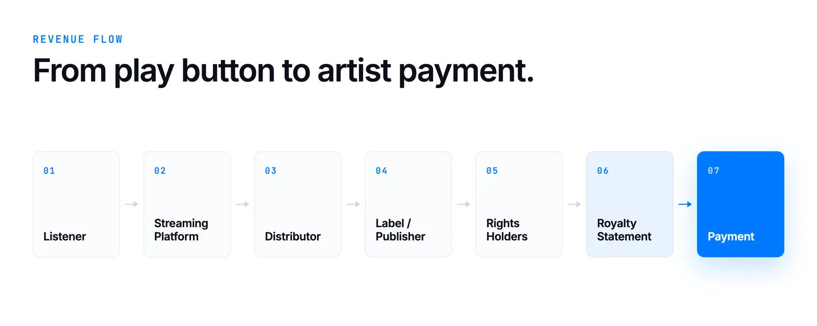 A simplified royalty flow from music consumption to payment.