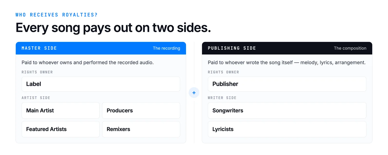 Every commercial use of a song can generate value on both the recording side and the composition side.
