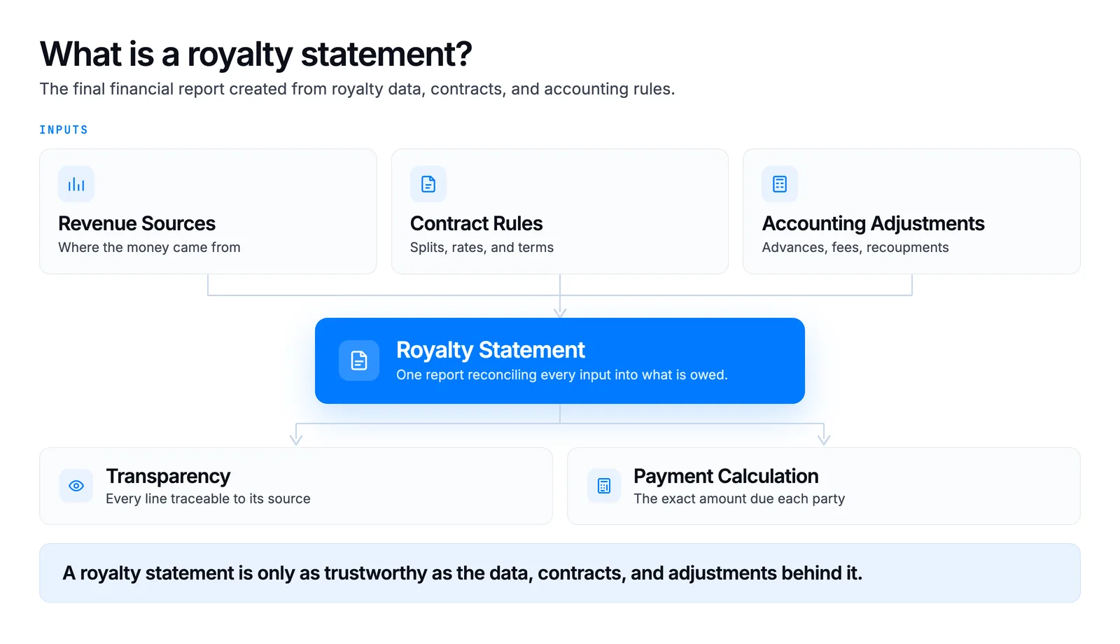 A royalty statement combines revenue data, contract terms, and accounting adjustments into a single financial report for rights holders.