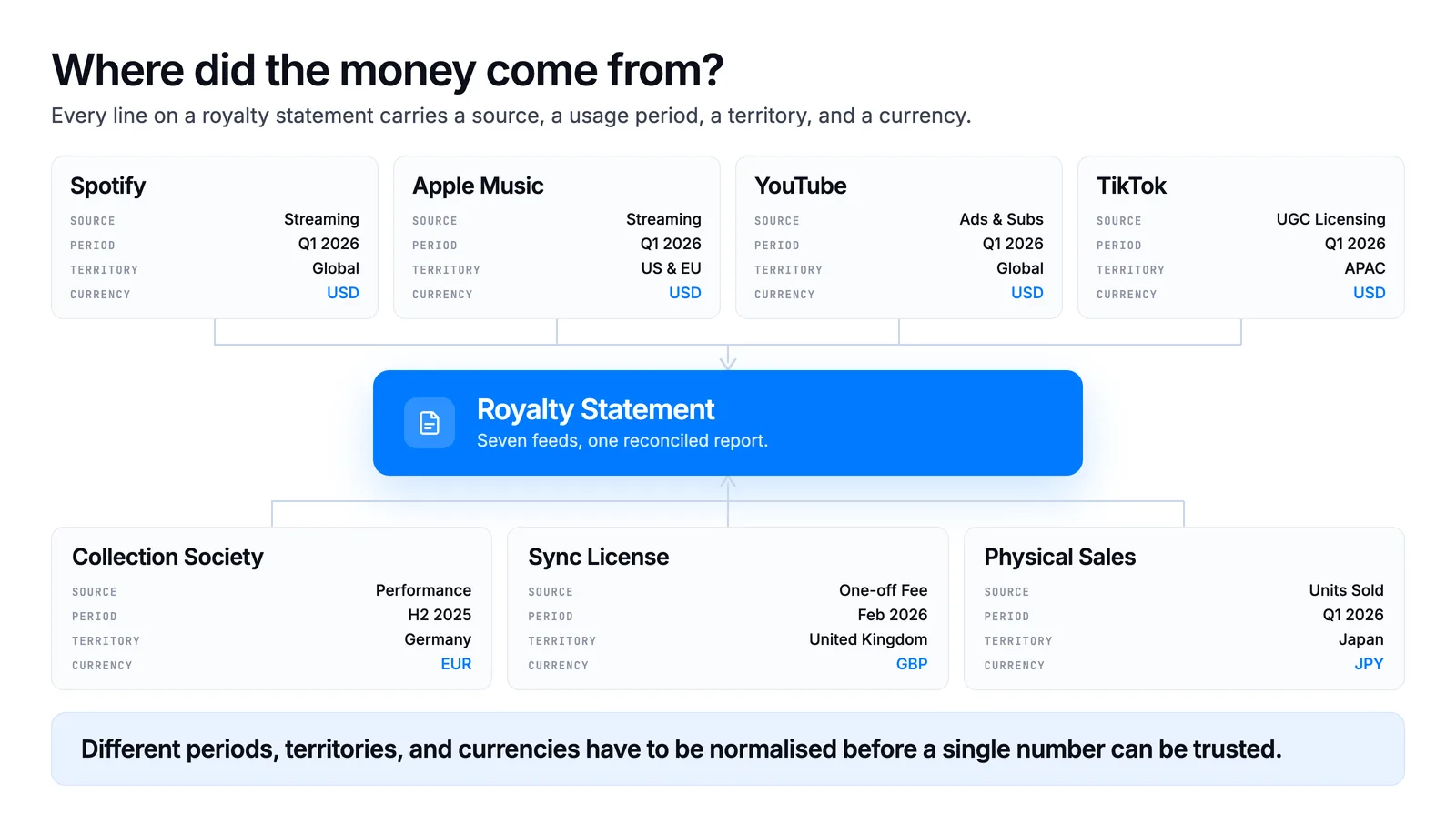 Every royalty statement is built from multiple revenue sources, each with its own reporting period, territory, and currency.