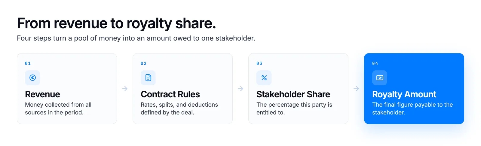 Revenue alone does not determine payment. Contract terms and ownership percentages define how earnings are allocated among stakeholders.