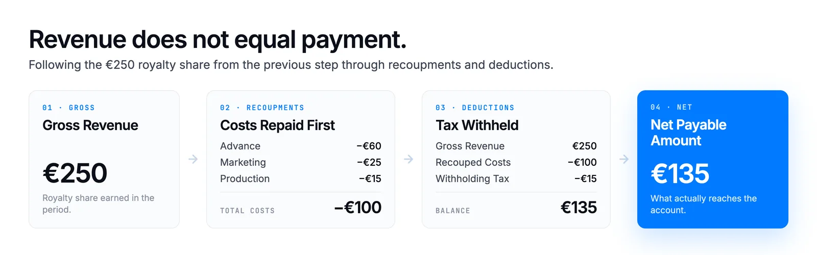 Before royalties become payable, revenues may be reduced by advances, recoupable costs, fees, taxes, and other contractual deductions.